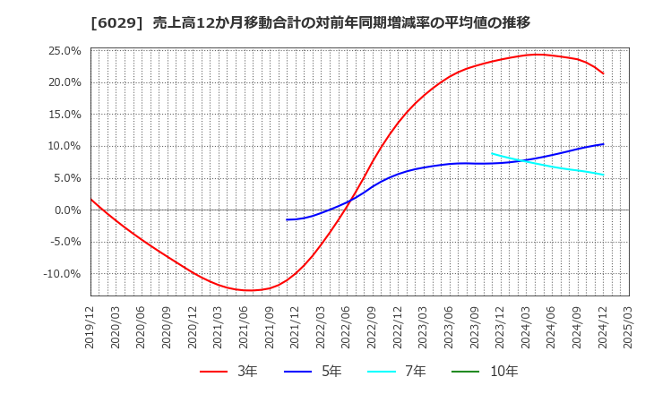 6029 アトラグループ(株): 売上高12か月移動合計の対前年同期増減率の平均値の推移