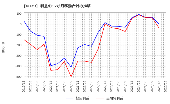 6029 アトラグループ(株): 利益の12か月移動合計の推移