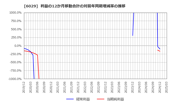 6029 アトラグループ(株): 利益の12か月移動合計の対前年同期増減率の推移