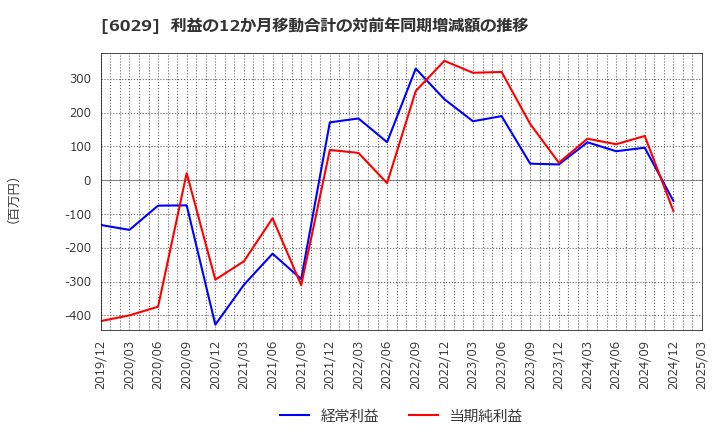 6029 アトラグループ(株): 利益の12か月移動合計の対前年同期増減額の推移