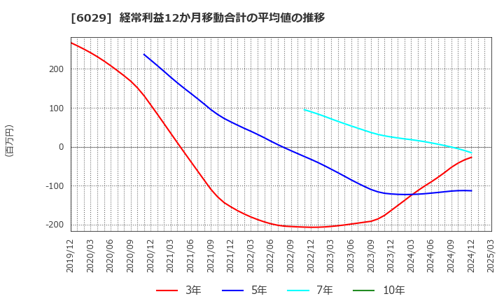 6029 アトラグループ(株): 経常利益12か月移動合計の平均値の推移