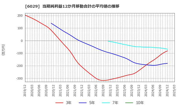 6029 アトラグループ(株): 当期純利益12か月移動合計の平均値の推移