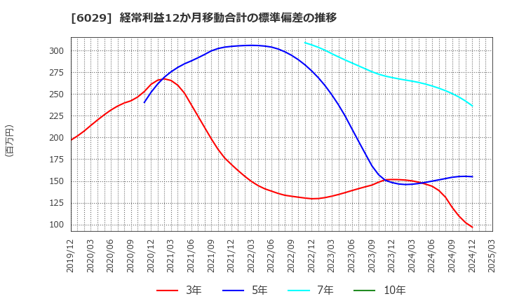 6029 アトラグループ(株): 経常利益12か月移動合計の標準偏差の推移