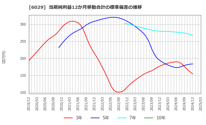 6029 アトラグループ(株): 当期純利益12か月移動合計の標準偏差の推移