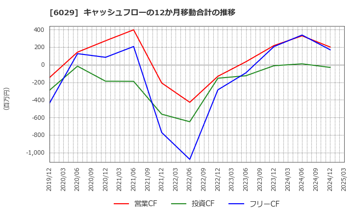 6029 アトラグループ(株): キャッシュフローの12か月移動合計の推移