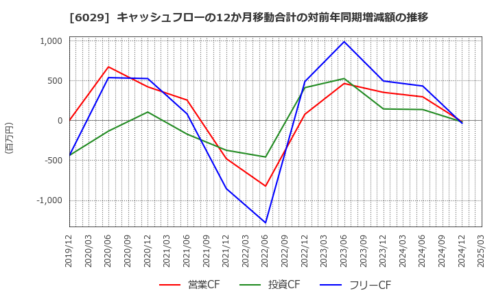 6029 アトラグループ(株): キャッシュフローの12か月移動合計の対前年同期増減額の推移
