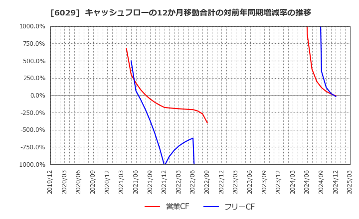 6029 アトラグループ(株): キャッシュフローの12か月移動合計の対前年同期増減率の推移