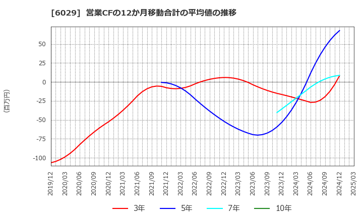 6029 アトラグループ(株): 営業CFの12か月移動合計の平均値の推移