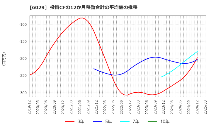 6029 アトラグループ(株): 投資CFの12か月移動合計の平均値の推移