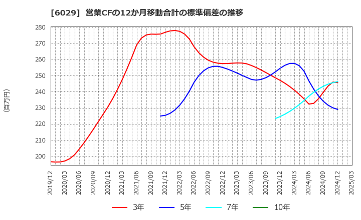 6029 アトラグループ(株): 営業CFの12か月移動合計の標準偏差の推移