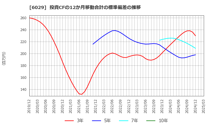 6029 アトラグループ(株): 投資CFの12か月移動合計の標準偏差の推移