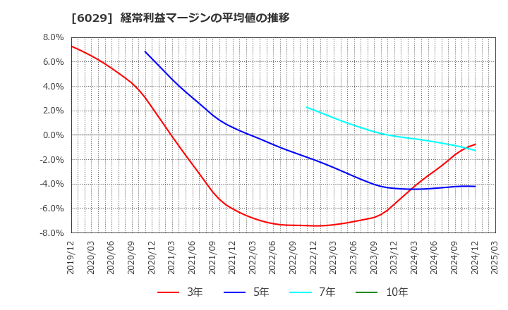 6029 アトラグループ(株): 経常利益マージンの平均値の推移