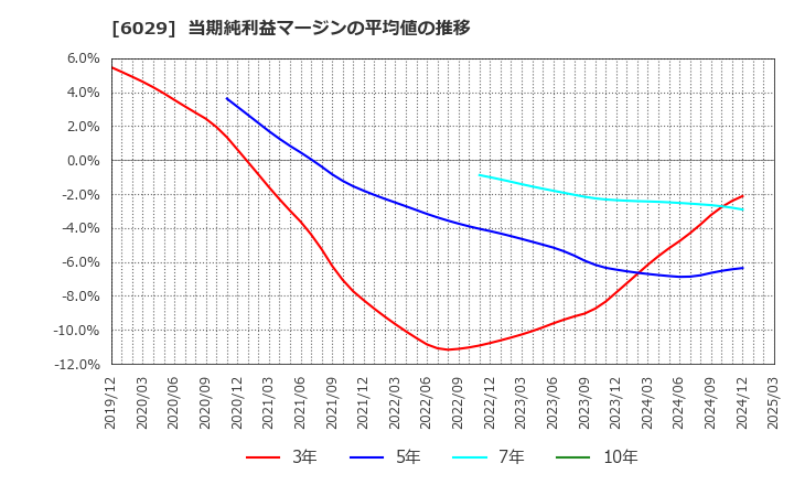 6029 アトラグループ(株): 当期純利益マージンの平均値の推移