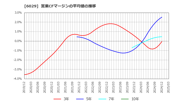 6029 アトラグループ(株): 営業CFマージンの平均値の推移