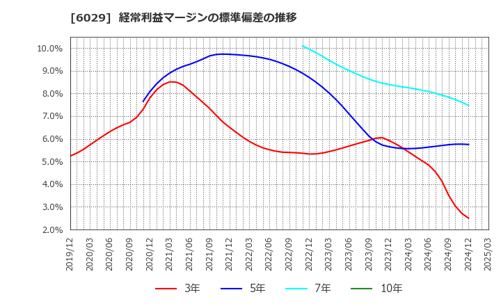 6029 アトラグループ(株): 経常利益マージンの標準偏差の推移