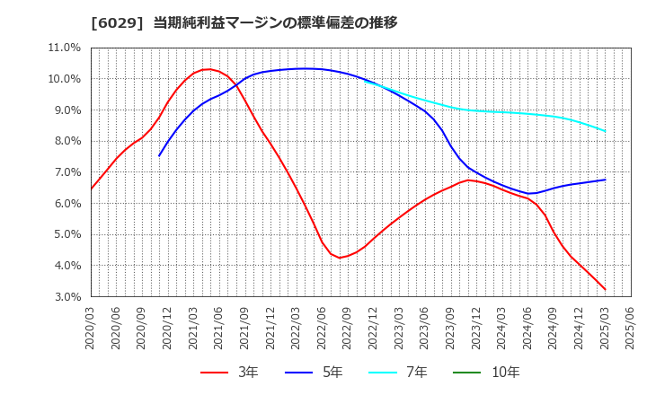 6029 アトラグループ(株): 当期純利益マージンの標準偏差の推移