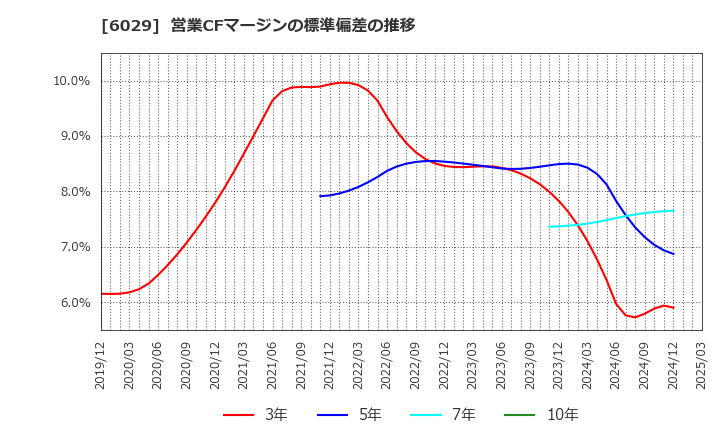 6029 アトラグループ(株): 営業CFマージンの標準偏差の推移