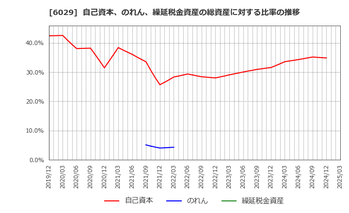 6029 アトラグループ(株): 自己資本、のれん、繰延税金資産の総資産に対する比率の推移