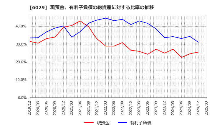 6029 アトラグループ(株): 現預金、有利子負債の総資産に対する比率の推移