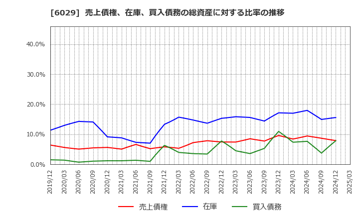 6029 アトラグループ(株): 売上債権、在庫、買入債務の総資産に対する比率の推移