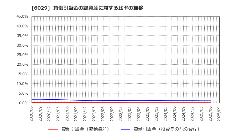 6029 アトラグループ(株): 貸倒引当金の総資産に対する比率の推移