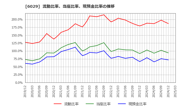 6029 アトラグループ(株): 流動比率、当座比率、現預金比率の推移