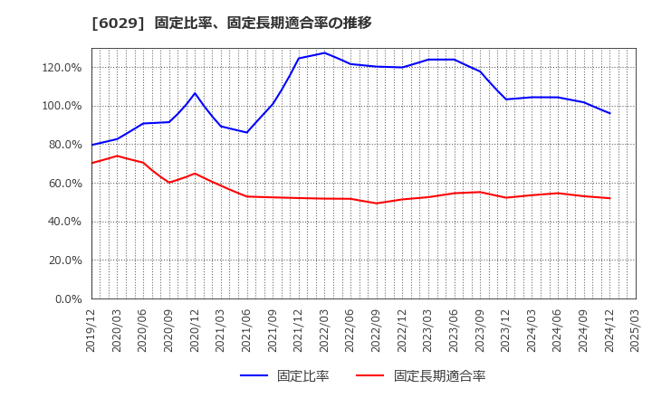 6029 アトラグループ(株): 固定比率、固定長期適合率の推移