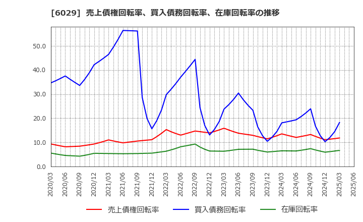 6029 アトラグループ(株): 売上債権回転率、買入債務回転率、在庫回転率の推移