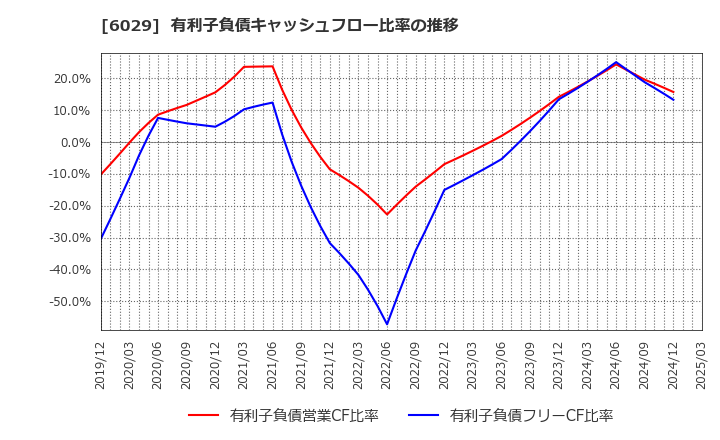 6029 アトラグループ(株): 有利子負債キャッシュフロー比率の推移