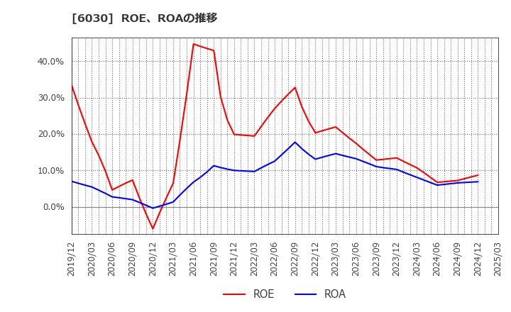 6030 (株)アドベンチャー: ROE、ROAの推移