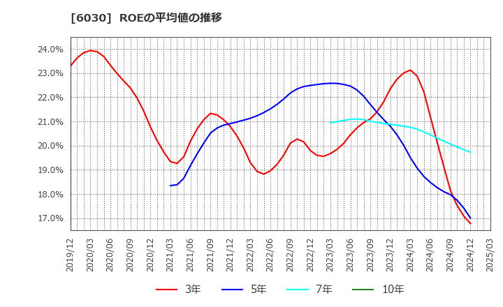 6030 (株)アドベンチャー: ROEの平均値の推移