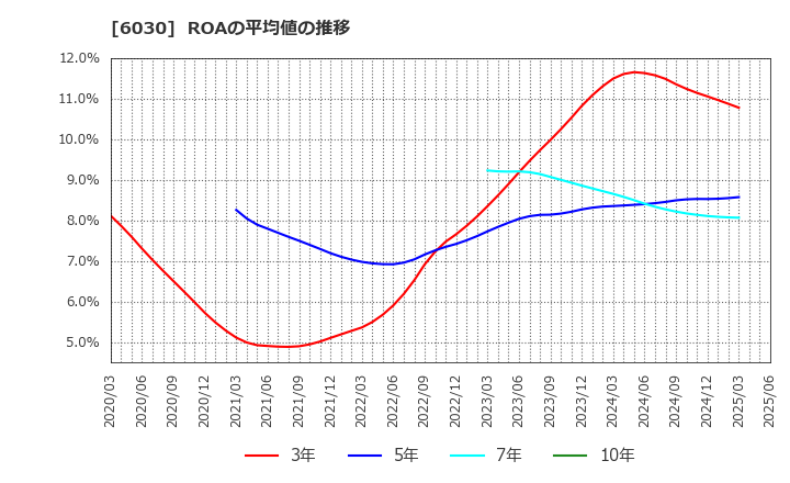 6030 (株)アドベンチャー: ROAの平均値の推移