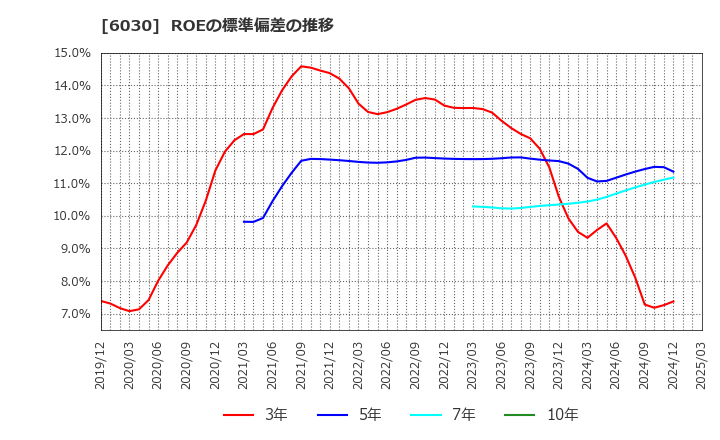 6030 (株)アドベンチャー: ROEの標準偏差の推移