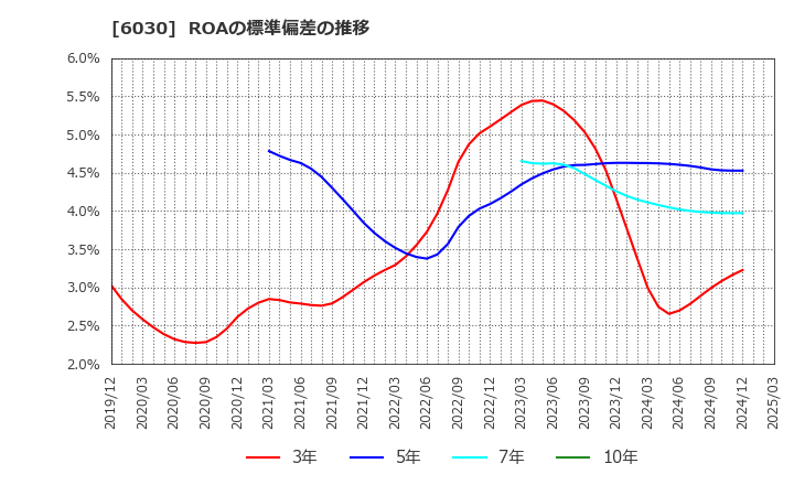 6030 (株)アドベンチャー: ROAの標準偏差の推移
