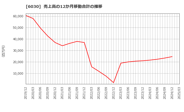 6030 (株)アドベンチャー: 売上高の12か月移動合計の推移