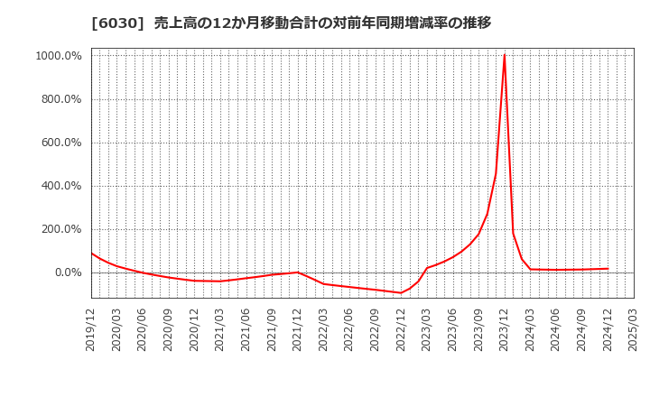 6030 (株)アドベンチャー: 売上高の12か月移動合計の対前年同期増減率の推移
