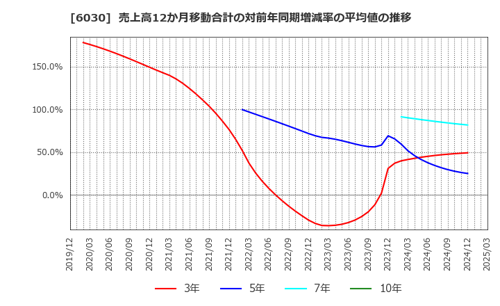 6030 (株)アドベンチャー: 売上高12か月移動合計の対前年同期増減率の平均値の推移
