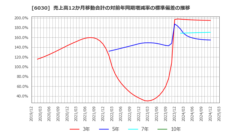 6030 (株)アドベンチャー: 売上高12か月移動合計の対前年同期増減率の標準偏差の推移