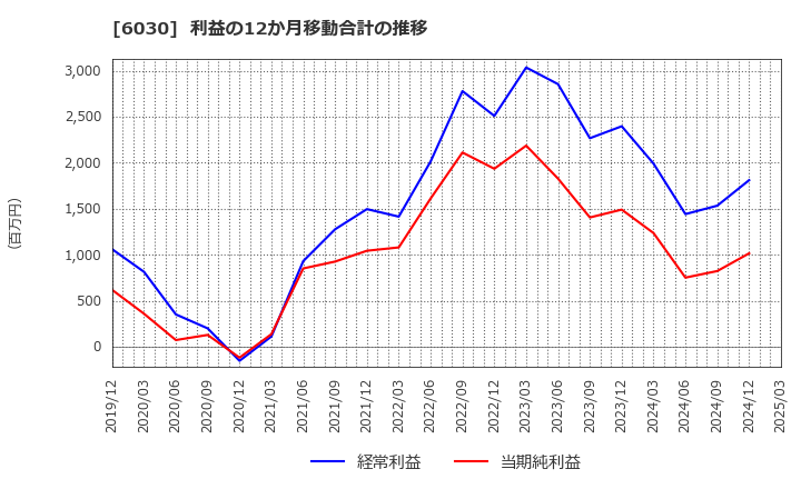 6030 (株)アドベンチャー: 利益の12か月移動合計の推移