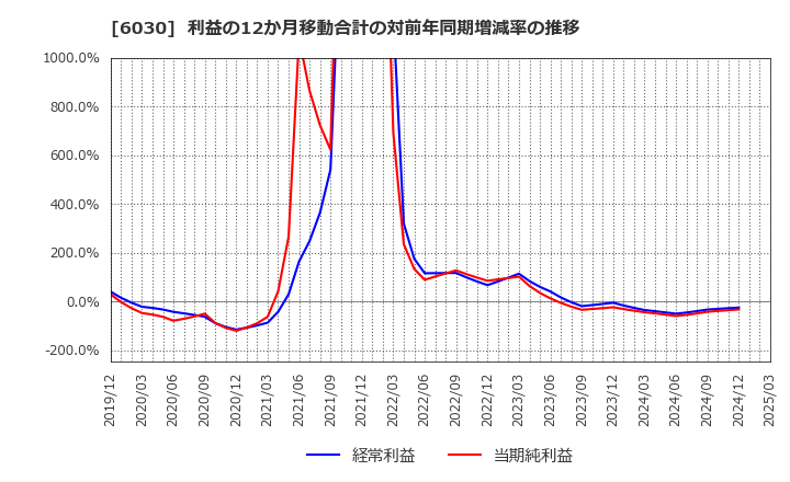 6030 (株)アドベンチャー: 利益の12か月移動合計の対前年同期増減率の推移