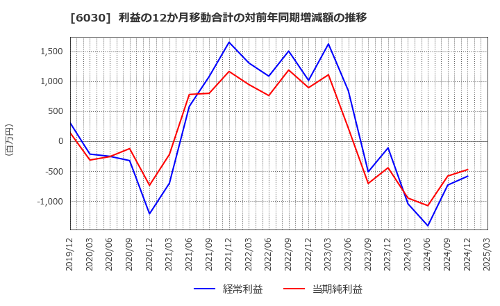 6030 (株)アドベンチャー: 利益の12か月移動合計の対前年同期増減額の推移