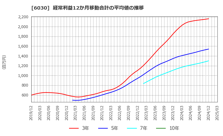 6030 (株)アドベンチャー: 経常利益12か月移動合計の平均値の推移