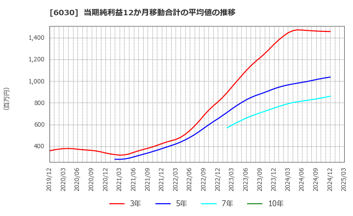 6030 (株)アドベンチャー: 当期純利益12か月移動合計の平均値の推移