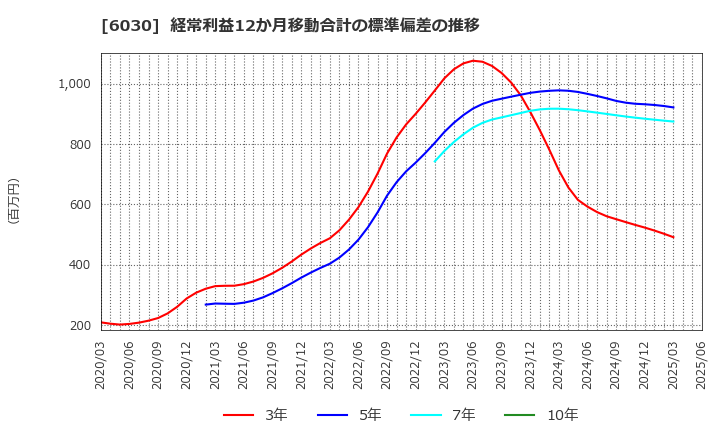 6030 (株)アドベンチャー: 経常利益12か月移動合計の標準偏差の推移