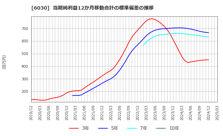 6030 (株)アドベンチャー: 当期純利益12か月移動合計の標準偏差の推移