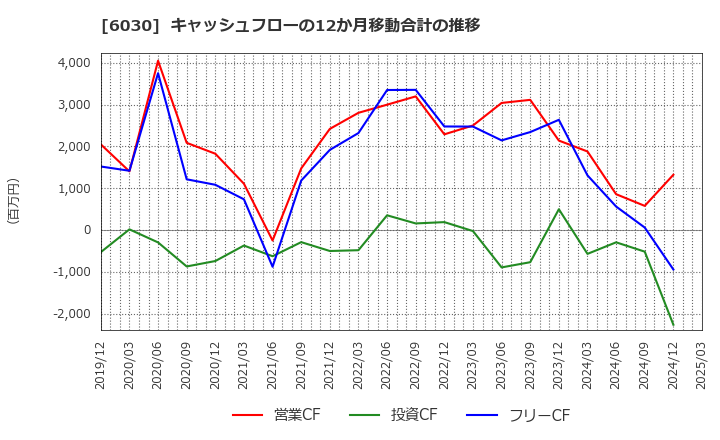 6030 (株)アドベンチャー: キャッシュフローの12か月移動合計の推移