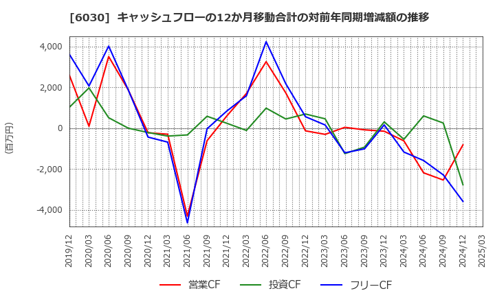 6030 (株)アドベンチャー: キャッシュフローの12か月移動合計の対前年同期増減額の推移