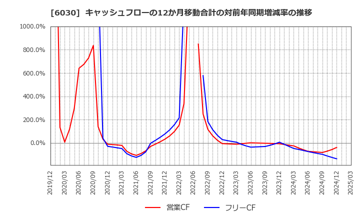 6030 (株)アドベンチャー: キャッシュフローの12か月移動合計の対前年同期増減率の推移