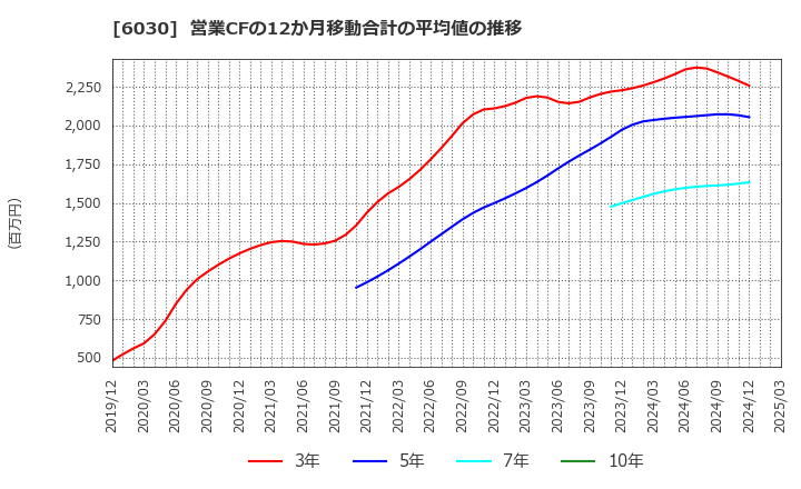 6030 (株)アドベンチャー: 営業CFの12か月移動合計の平均値の推移