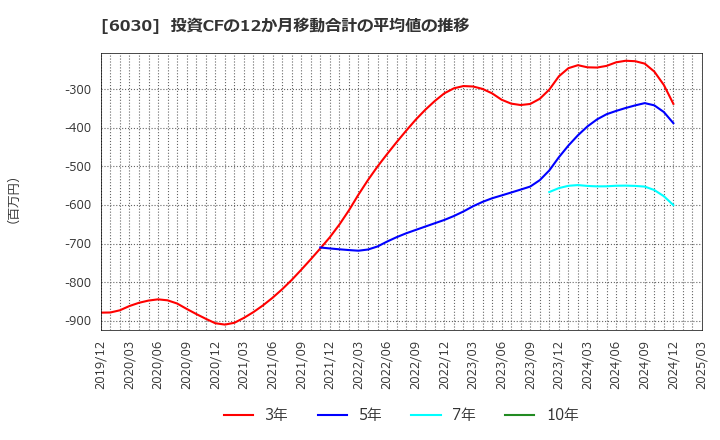 6030 (株)アドベンチャー: 投資CFの12か月移動合計の平均値の推移